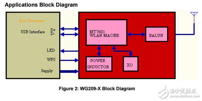 wg209-x USB WIFI模塊數據