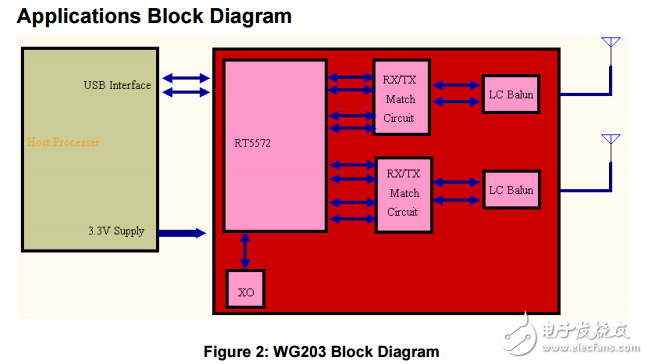 wg203 2.4/5G 2x2 MIMO WLAN模塊數據