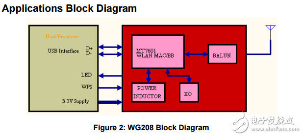 wg208–USB WIFI模塊數(shù)據(jù)表