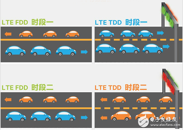 TDD和FDD的介紹及其之間的優劣勢分析