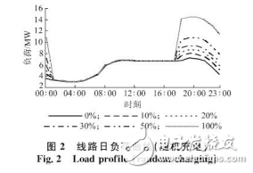 電動汽車充電影響及其對配電網的影響和對策介紹