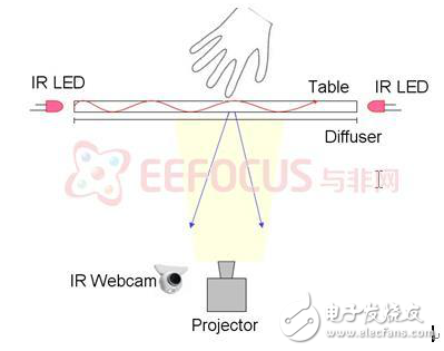 FTIR和DI原理的簡述與多點觸控智能家居平臺軟硬件實現