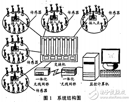 風(fēng)壓無線傳感器網(wǎng)絡(luò)的硬件組成及其測(cè)試系統(tǒng)的設(shè)計(jì)與實(shí)現(xiàn)