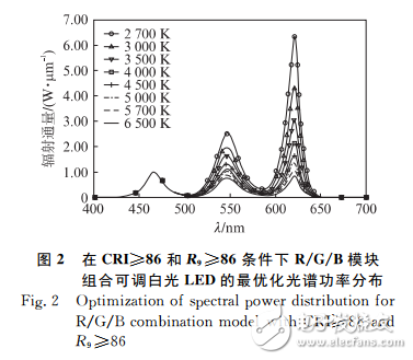 W/R/Y模塊組合與高顯色高光效可調(diào)色溫白光LED介紹