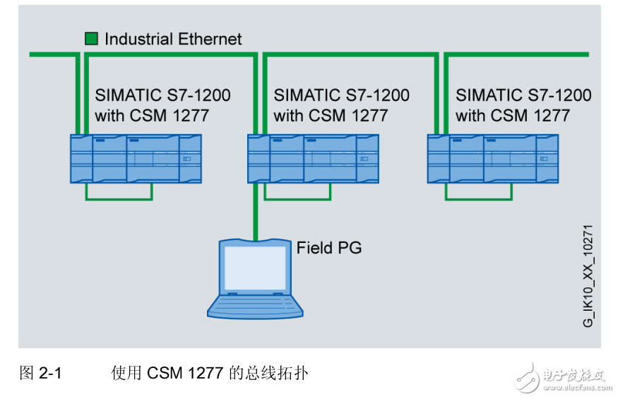 S7-1200交換機模塊CSM1277操作說明