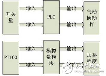 信捷食品沖洗機的解決方案