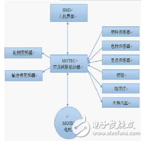 MOTEC伺服在貼標機上的控制應(yīng)用