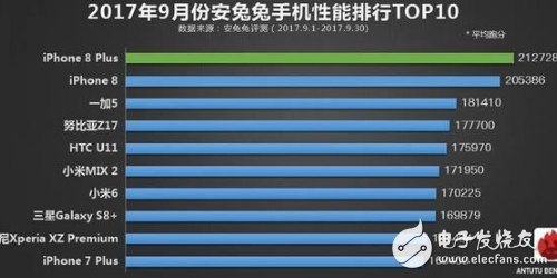 雖頻繁事故 毫無疑問IPhone 8依舊是目前性能最強的智能手機