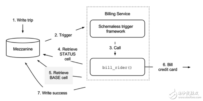 實例分析Schemaless的主要功能