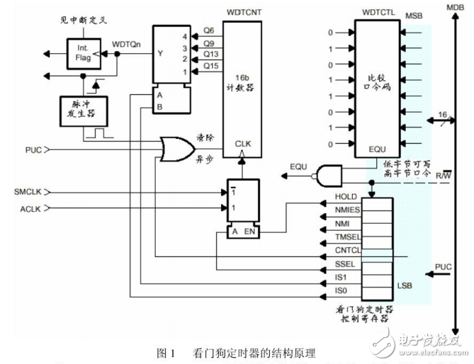 基于 MSP430定時器的使用