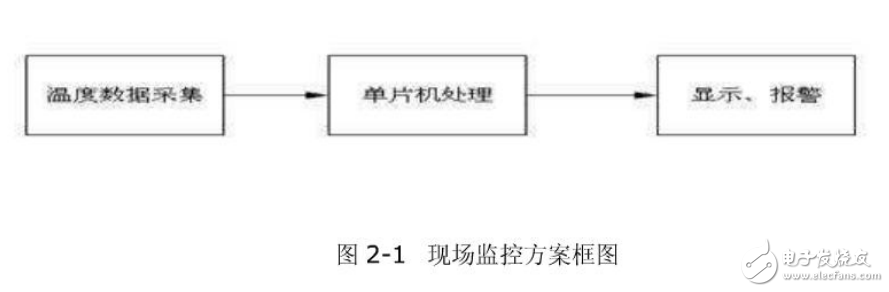 基于MSP430的多點無線溫度測控系統