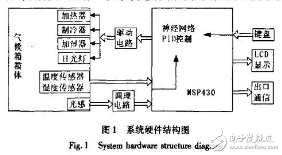 基于MSP430的人工氣候箱神經(jīng)網(wǎng)絡(luò)PID控制系統(tǒng)