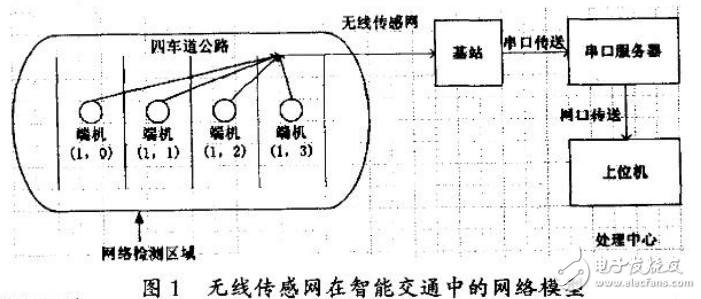 超低功耗MSP430在無線傳感網絡上的應用