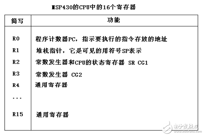 MSP430系列單片機的指令系統