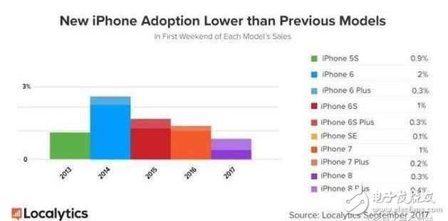 iPhone8爆裂問題嚴重銷量慘淡，iPhone7、iPhone6S降價苦苦支撐市場份額，iPhoneX速來支援