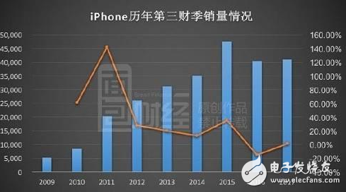 iPhone8爆裂問題嚴重銷量慘淡，iPhone7、iPhone6S降價苦苦支撐市場份額，iPhoneX速來支援