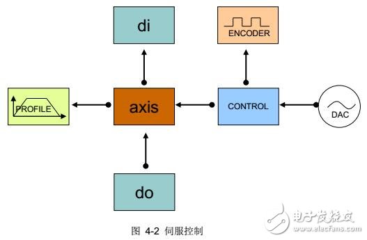 基于GUS Controller系列運(yùn)動(dòng)控制器硬件配置及運(yùn)行程序