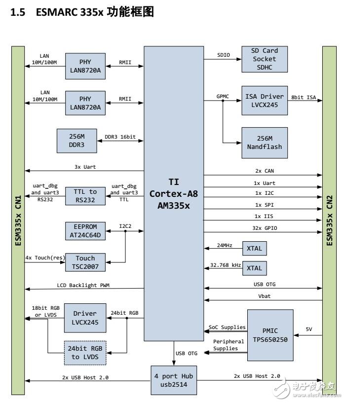 ESM335X硬件配置及管腳定義