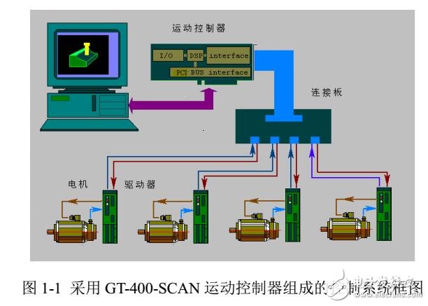 基于GT-400-SCAN運動控制器接線及故障處理