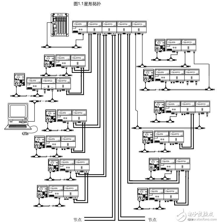 ControlNet光纖電纜安裝步驟