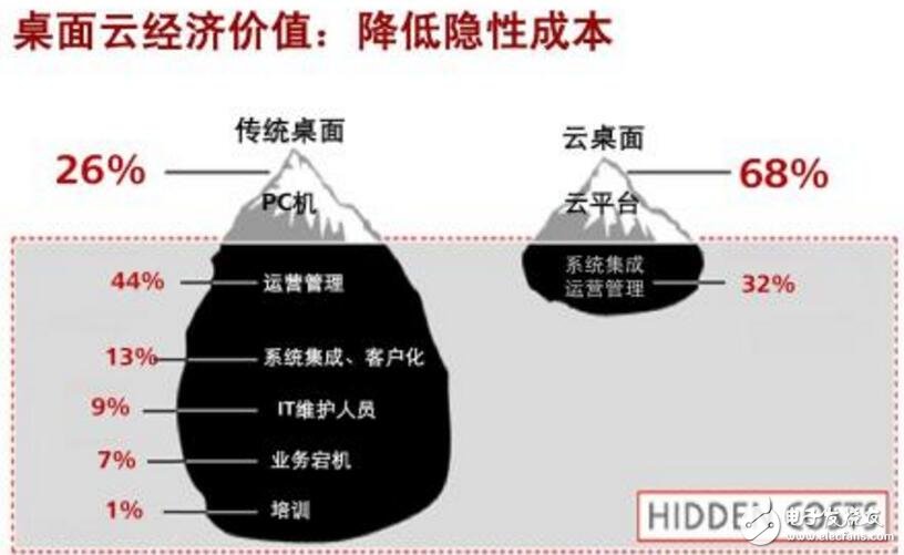 云經濟的價值機制創造設計