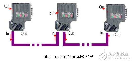 PROFIBUS電纜特性及插頭