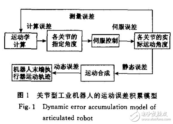 基于關節型機器人運動誤差分析