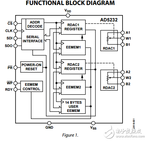 非易失性存儲器雙256位數(shù)字電位器ad5232數(shù)據(jù)表