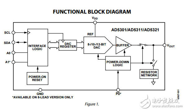 2.5伏到5.5伏120微米2線接口電壓輸出8/10/12位數模轉換器ad5301/ad5311/ad5321數據表