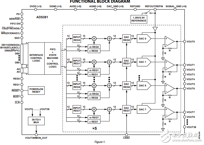 40通道3伏/5伏單電源12位密集數(shù)模轉(zhuǎn)換器AD5381數(shù)據(jù)表