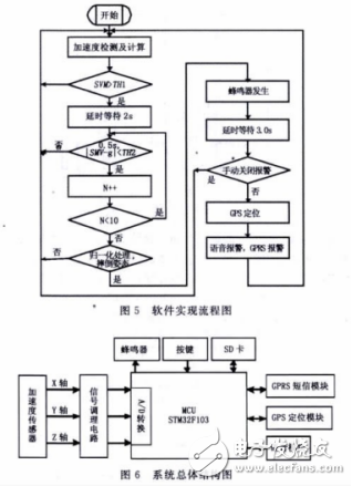 基于加速度傳感器的檢測(cè)算法分析及其報(bào)警系統(tǒng)的設(shè)計(jì)