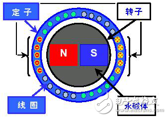 無刷電機和有刷電機的工作原理及其結(jié)構(gòu)等方面的區(qū)別介紹