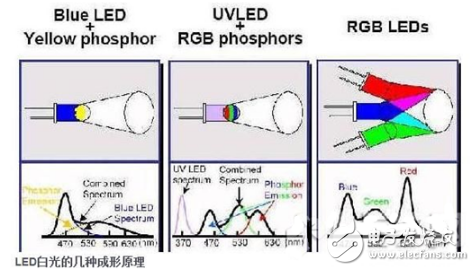 LED白光的成形原理及RGB燈等分別介紹