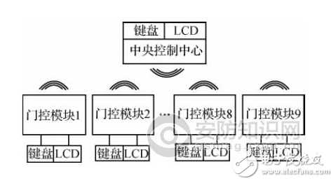 門控系統運行原理與基于MSP430的無線門禁控制系統的設計