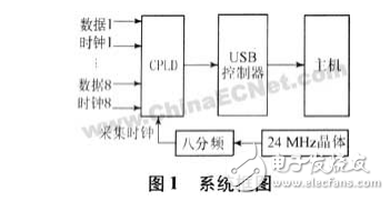 USB接口介紹與基于USB接口VSAT基帶數據采集系統的設計