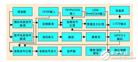 液晶高清數(shù)字電視系統(tǒng)的構(gòu)成及其技術(shù)趨勢與設(shè)計挑戰(zhàn)