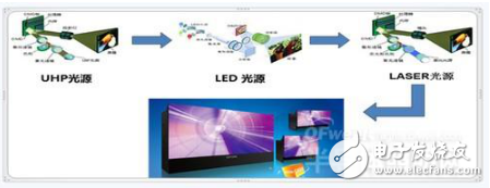 激光光源DLP拼接技術與LED光源的優劣分析