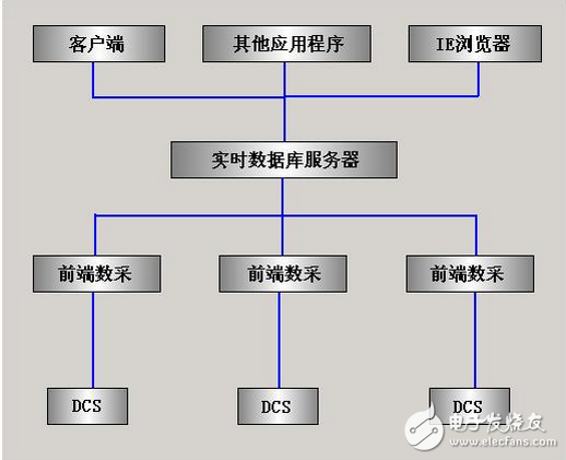 紫金橋實時數據庫在廠區監控系統的實現