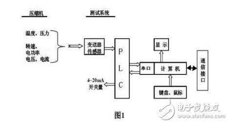 基于紫金橋軟件在汽車空調(diào)壓縮機(jī)性能測(cè)試系統(tǒng)的應(yīng)用