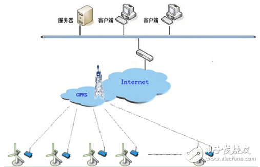 紫金橋組態(tài)軟件的風(fēng)力發(fā)電機(jī)遠(yuǎn)程監(jiān)控系統(tǒng)方案