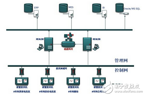 紫金橋?qū)崟r(shí)數(shù)據(jù)庫在化纖企業(yè)生產(chǎn)數(shù)據(jù)采集系統(tǒng)的應(yīng)用