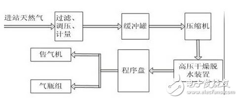 紫金橋組態(tài)軟件在油氣加氣站中的應(yīng)用