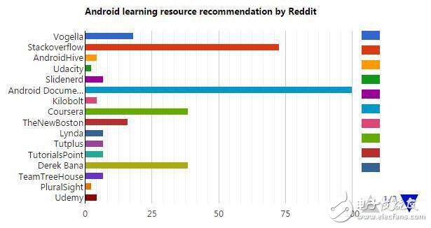 從零開始打造Android應用的方法