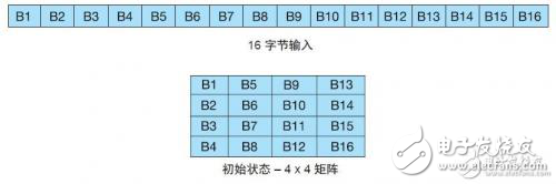 實例分析C語言描述AES256 加密算法