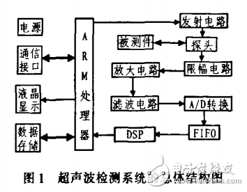 基于ARM的超聲波發射與控制電路設計