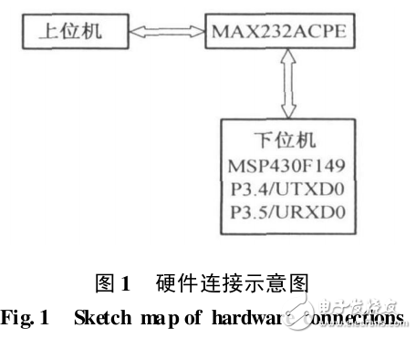 PC機與MSP430單片機串行通信的實現方法