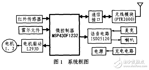 基于MSP430的自主式移動機器人設計與實現