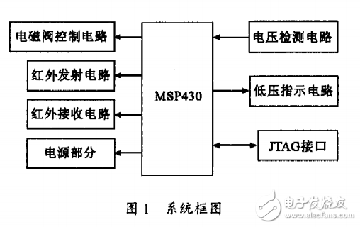 基于MSP430的智能潔具控制系統的設計