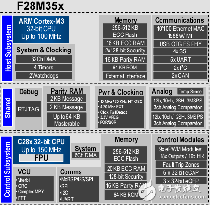 2012_MCU_DAY講義：C2000_電機控制及數字電源最終選擇