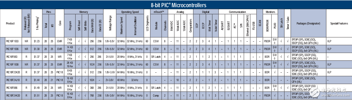 pic單片機選型手冊 可以找到你想要功能的單片機型號和基本參數